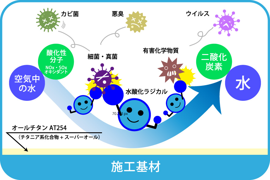 コーティング被膜内の分解メカニズム